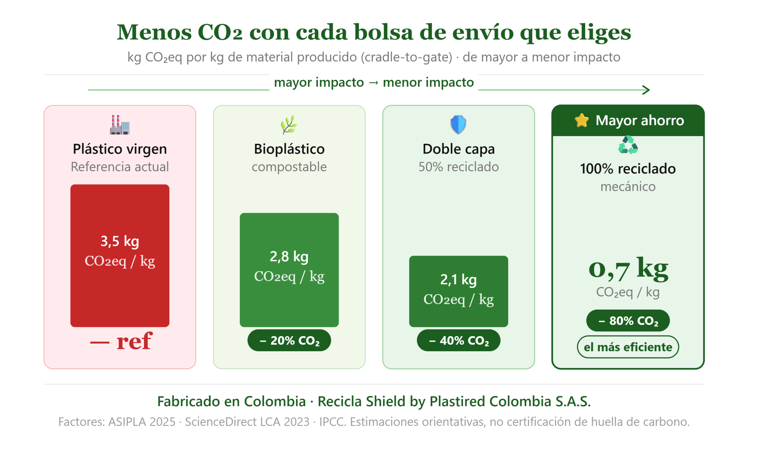 Comparativo de huella de carbono por tipo de bolsa de envío: plástico virgen 3,5 kg CO₂eq vs 100% reciclado 0,7 kg CO₂eq — Recicla Shield Colombia